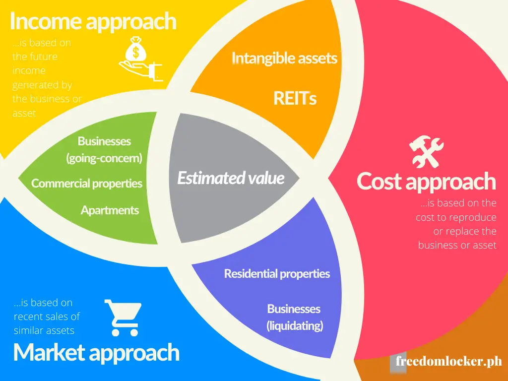 A Basic Guide To The 3 Valuation Methods Freedom Locker Ph 7737