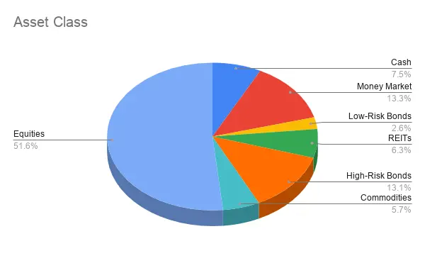 Sample high-risk high-return portfolio