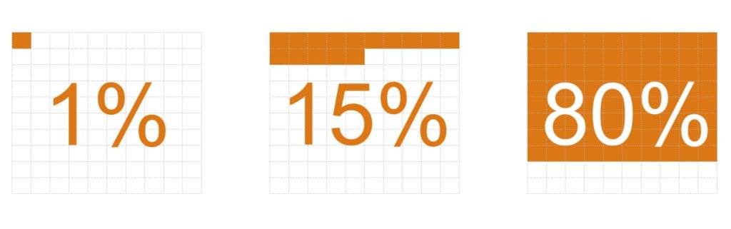 Graphical representation of percentages, shown as boxes per 1%, for easier comprehension for people who hate math.