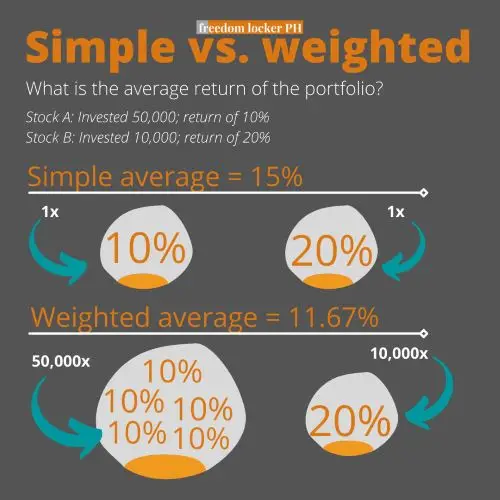 Graphical representation of the simple vs. weighted average. Beginners are typically not familiar with weighted averages.