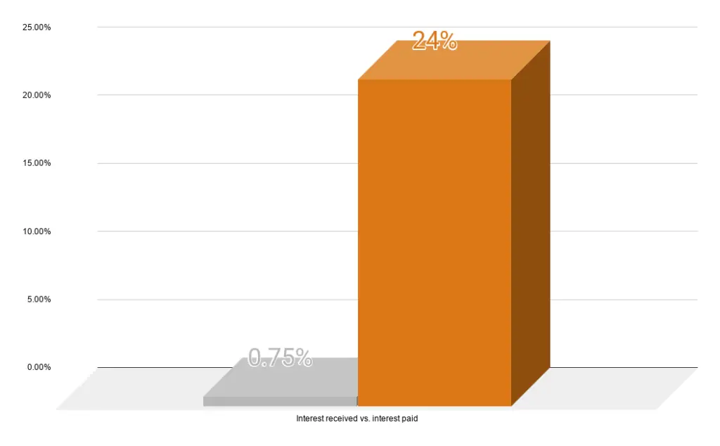 credit card vs bank deposit difference in interest rate