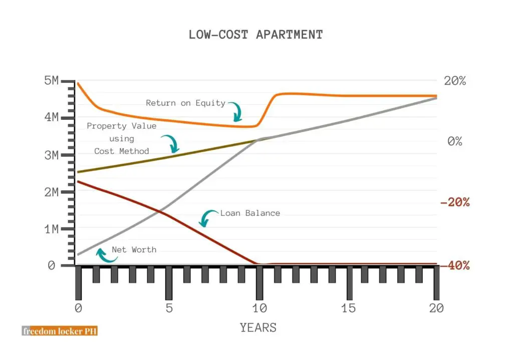 low-cost apartment investment analysis