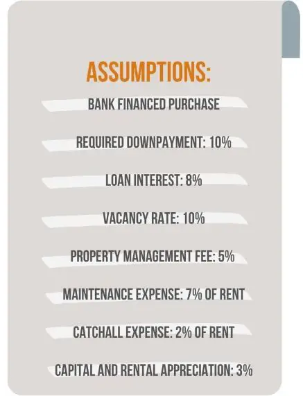 Is a condo a good investment, compared to an apartment? These are the assumptions we used in the analysis.