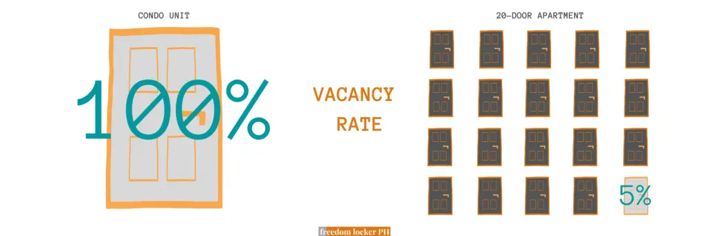 Vacancy rate impacts condo units adversely. Here's a comparison of a condo investment vs. an apartment business/complex.
