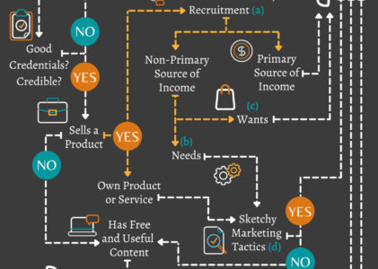 How to Spot Fake Gurus and Financial Freedom Scams (Flowchart)