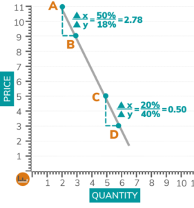 Does Lowering Price Increase Sales? 2 Ways Math Says Yes and No