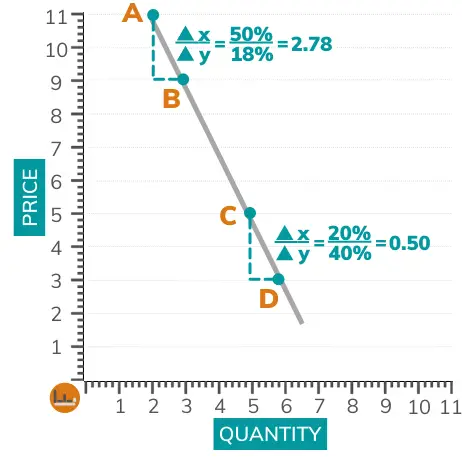 The effects of decreasing prices on sales also depends on the product's starting position.