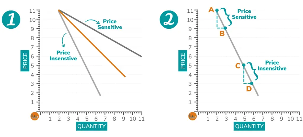 Does Lowering Price Increase Sales? 2 Ways Math Says Yes and No