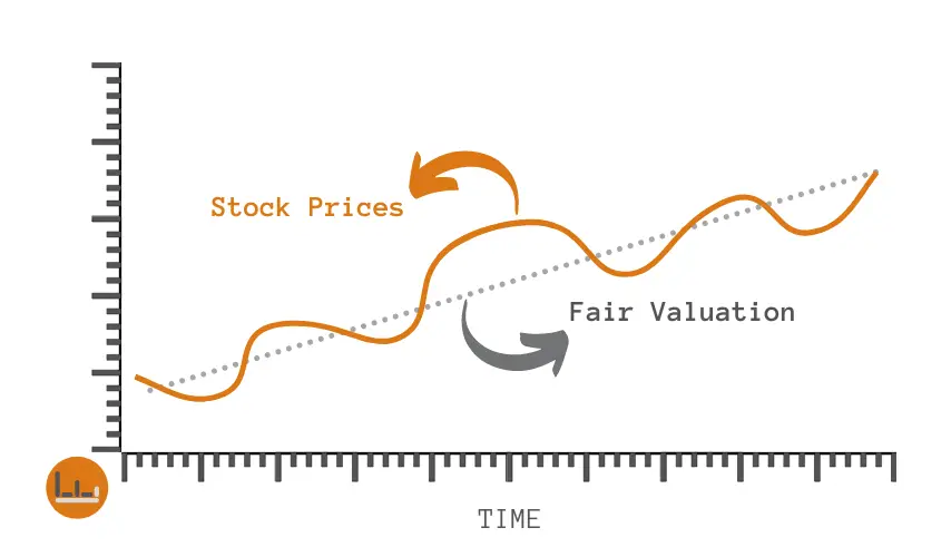 Making money trading stocks is difficult because of the unpredictability of, and irrationality in, stock markets.
