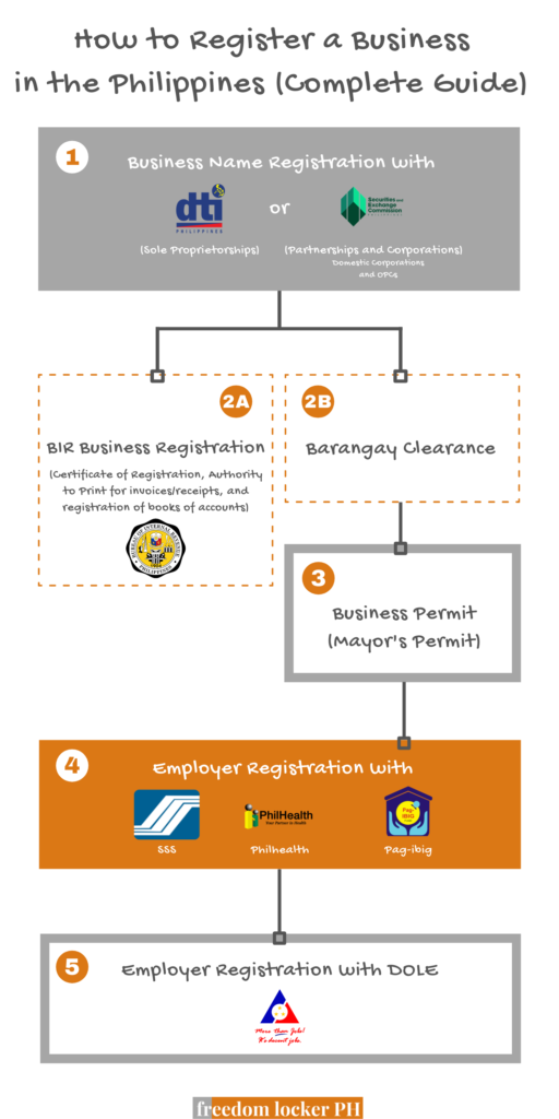 Summary of Business Registration Process in the Philippines