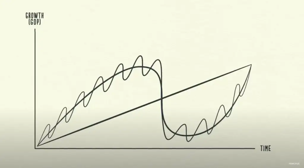 Screengrab of Ray Dalio's video, How the Economic Machine Works